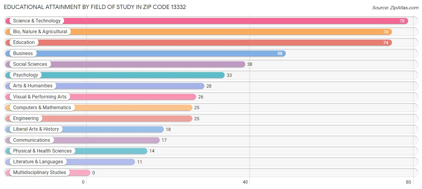 Educational Attainment by Field of Study in Zip Code 13332