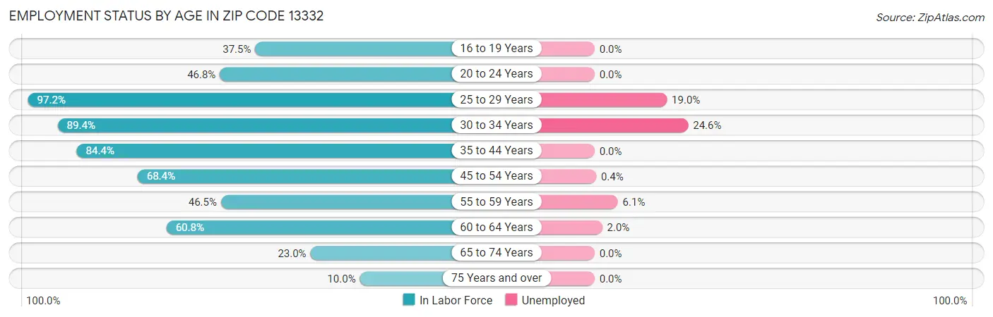 Employment Status by Age in Zip Code 13332