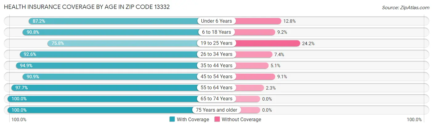Health Insurance Coverage by Age in Zip Code 13332