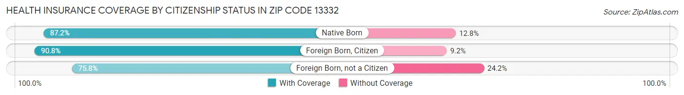 Health Insurance Coverage by Citizenship Status in Zip Code 13332