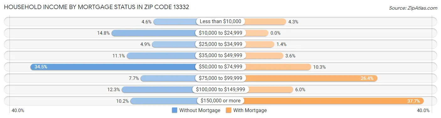 Household Income by Mortgage Status in Zip Code 13332