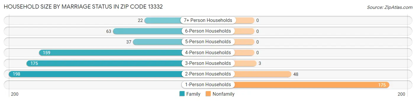 Household Size by Marriage Status in Zip Code 13332