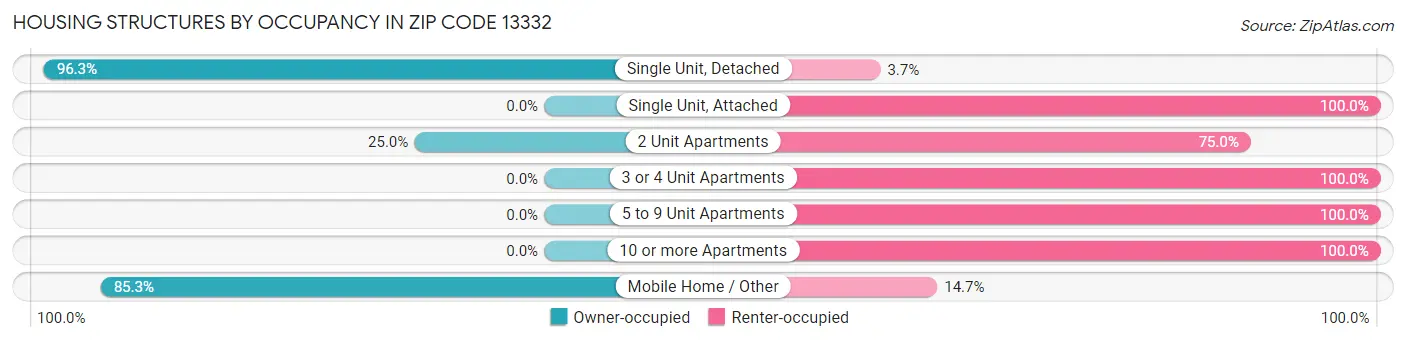 Housing Structures by Occupancy in Zip Code 13332