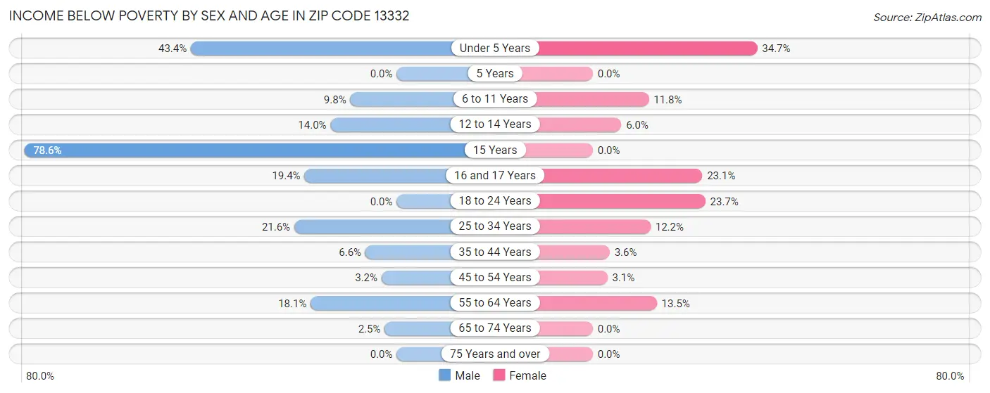 Income Below Poverty by Sex and Age in Zip Code 13332