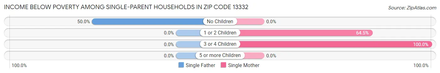 Income Below Poverty Among Single-Parent Households in Zip Code 13332