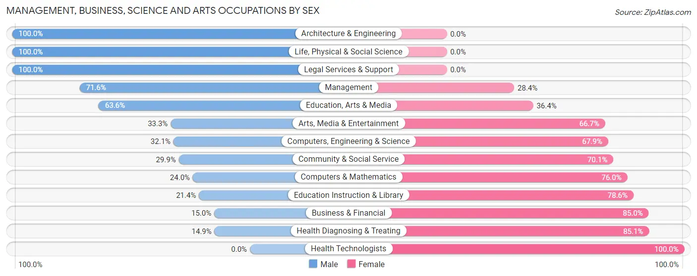 Management, Business, Science and Arts Occupations by Sex in Zip Code 13332