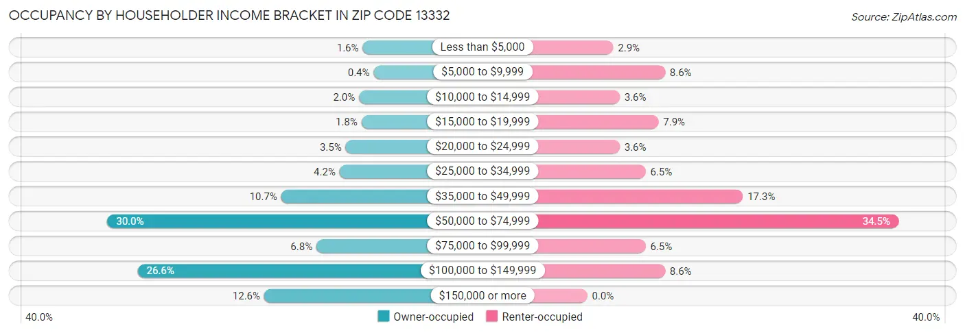 Occupancy by Householder Income Bracket in Zip Code 13332