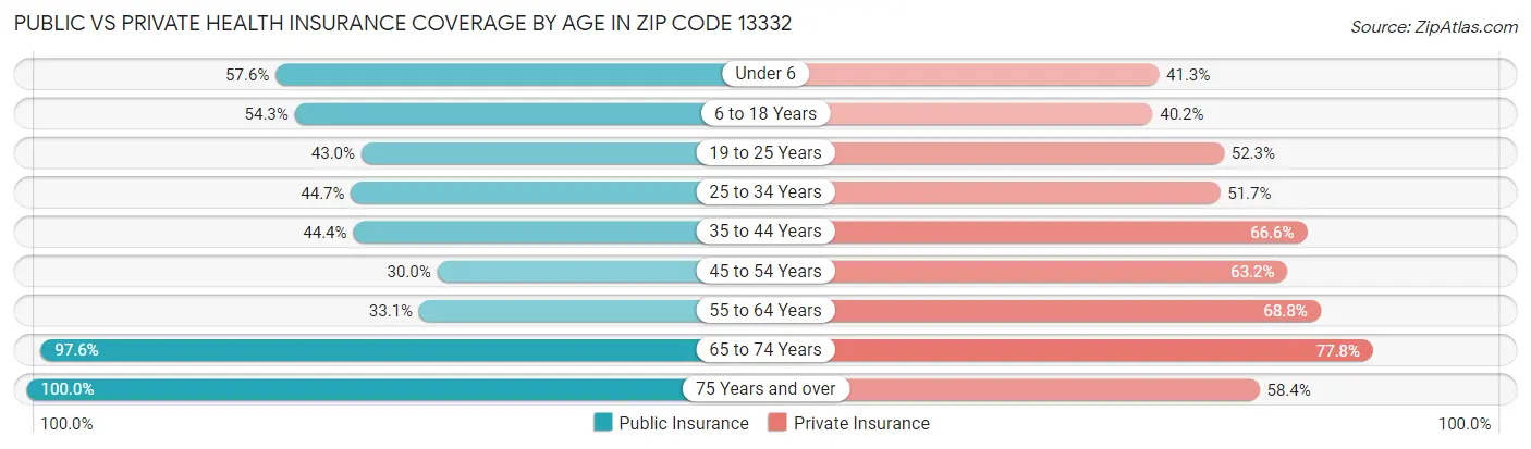 Public vs Private Health Insurance Coverage by Age in Zip Code 13332
