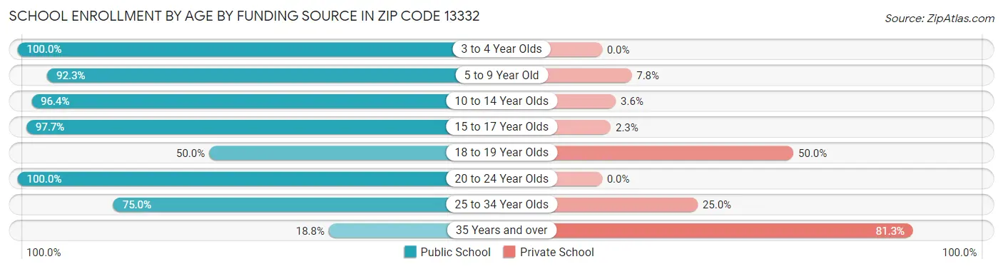 School Enrollment by Age by Funding Source in Zip Code 13332