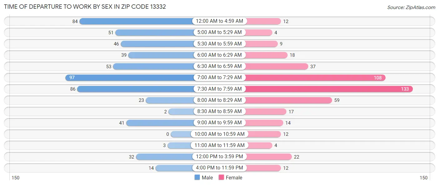 Time of Departure to Work by Sex in Zip Code 13332