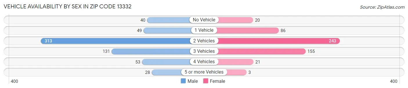 Vehicle Availability by Sex in Zip Code 13332