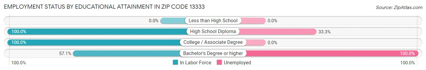 Employment Status by Educational Attainment in Zip Code 13333