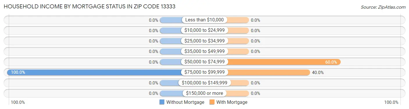 Household Income by Mortgage Status in Zip Code 13333
