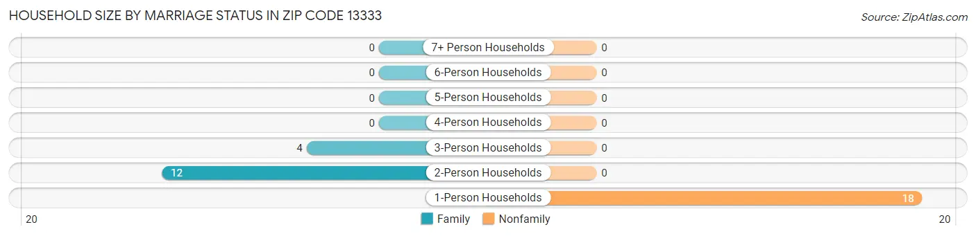 Household Size by Marriage Status in Zip Code 13333