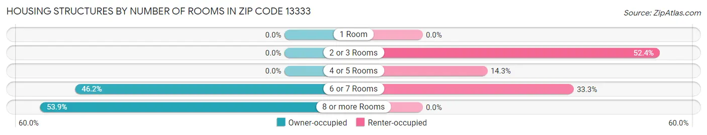 Housing Structures by Number of Rooms in Zip Code 13333