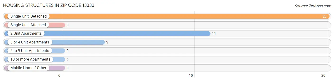 Housing Structures in Zip Code 13333