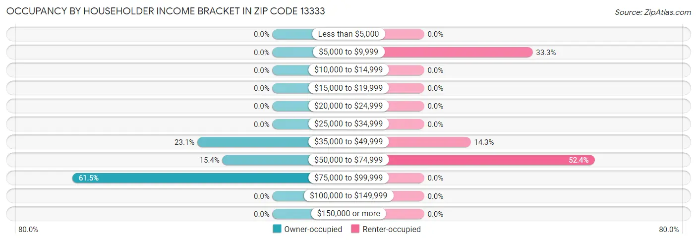 Occupancy by Householder Income Bracket in Zip Code 13333
