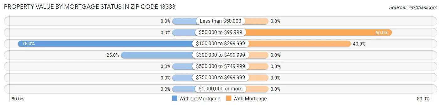 Property Value by Mortgage Status in Zip Code 13333