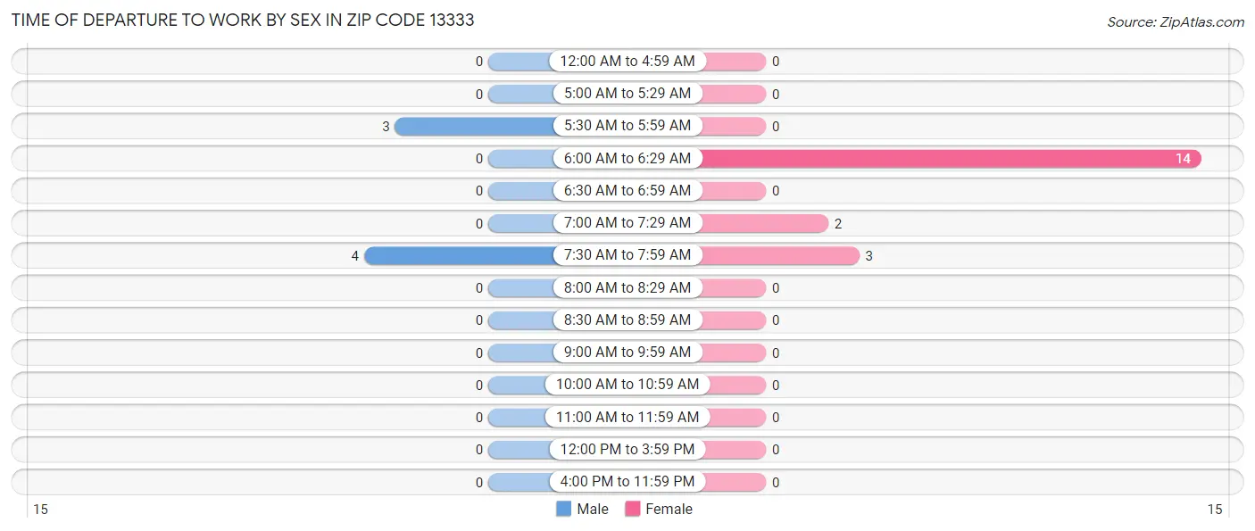 Time of Departure to Work by Sex in Zip Code 13333