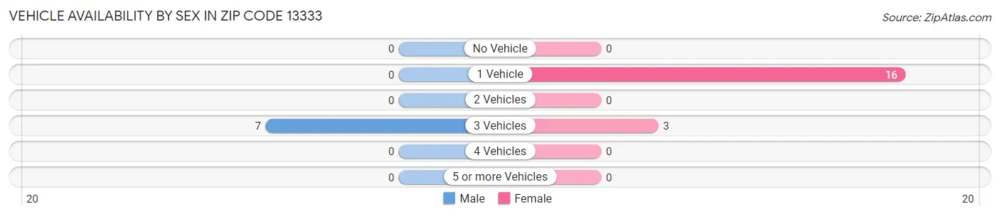 Vehicle Availability by Sex in Zip Code 13333