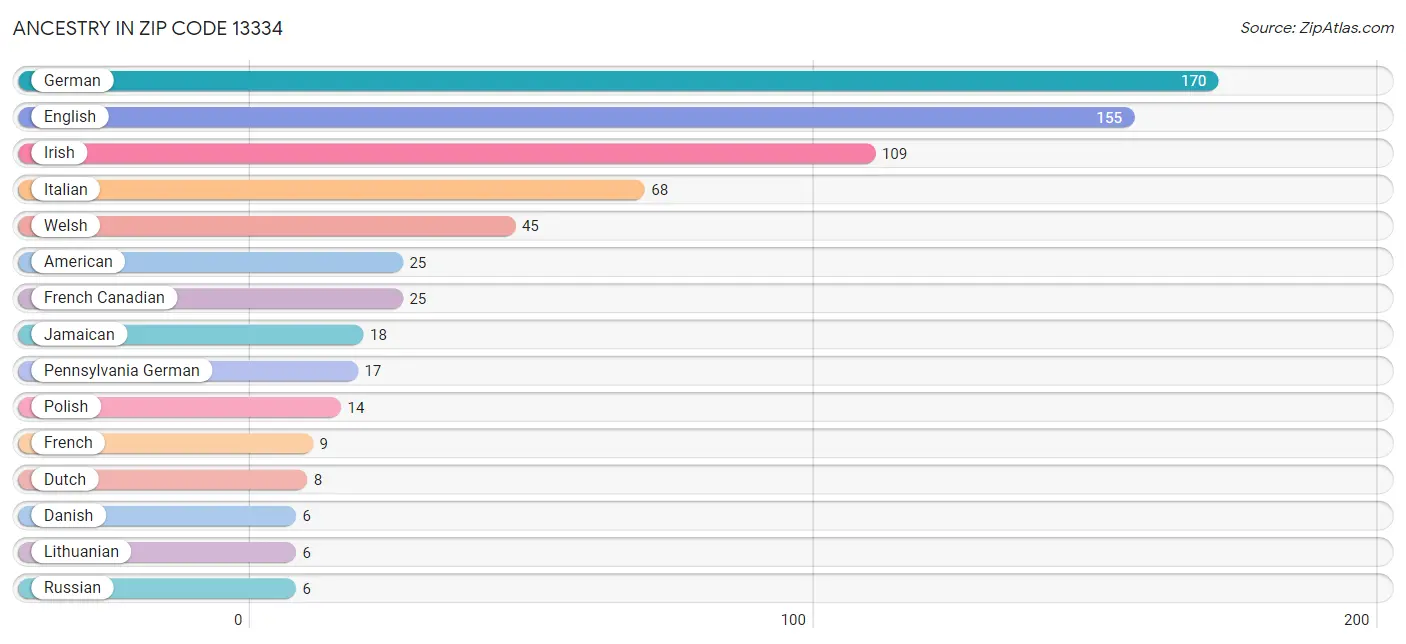 Ancestry in Zip Code 13334