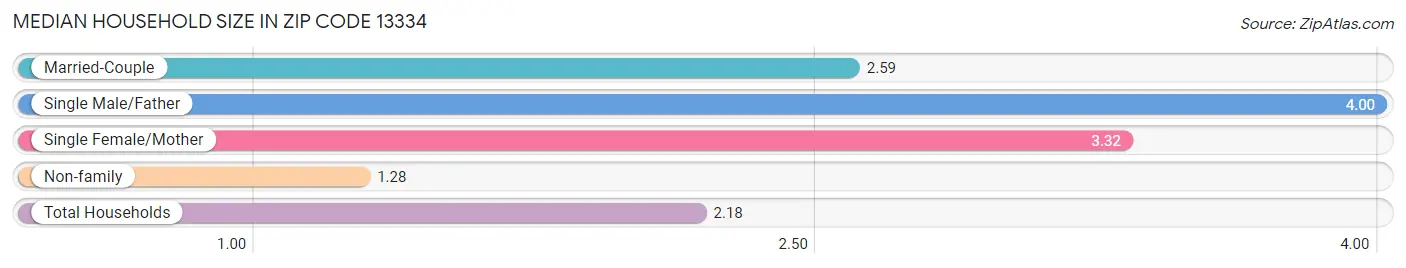 Median Household Size in Zip Code 13334