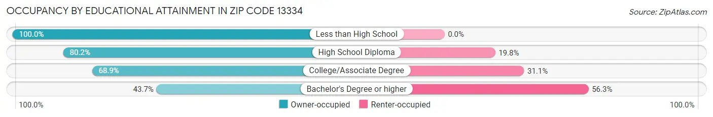 Occupancy by Educational Attainment in Zip Code 13334