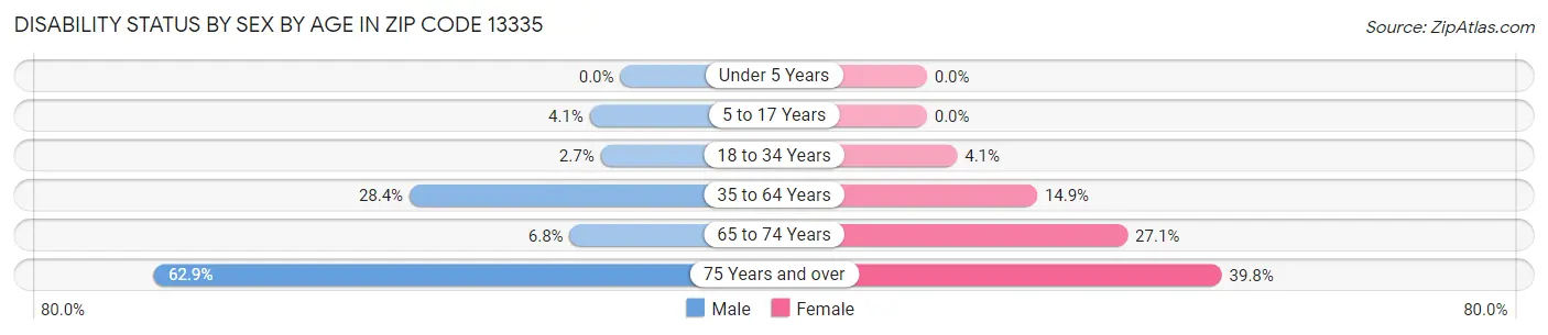 Disability Status by Sex by Age in Zip Code 13335