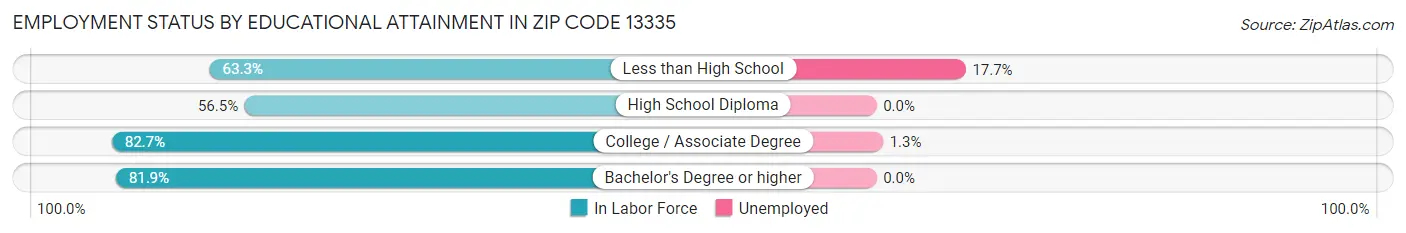 Employment Status by Educational Attainment in Zip Code 13335