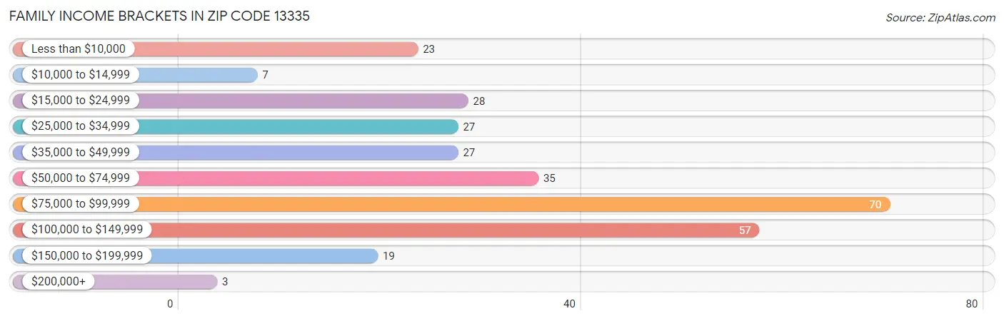 Family Income Brackets in Zip Code 13335