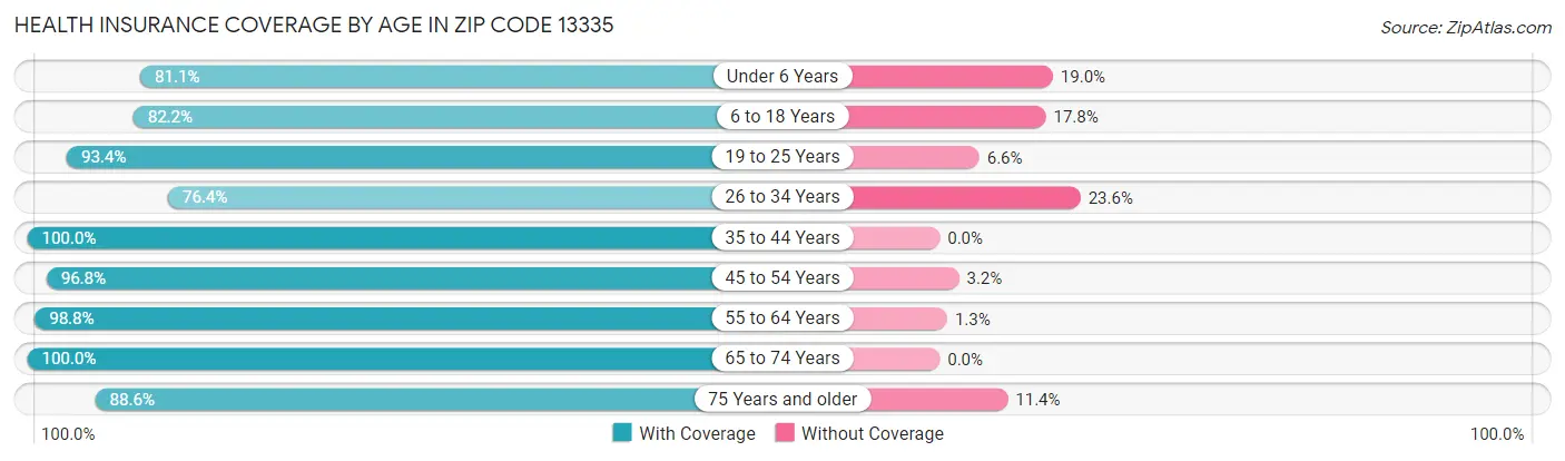 Health Insurance Coverage by Age in Zip Code 13335