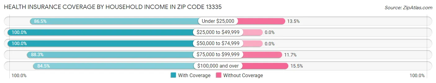 Health Insurance Coverage by Household Income in Zip Code 13335