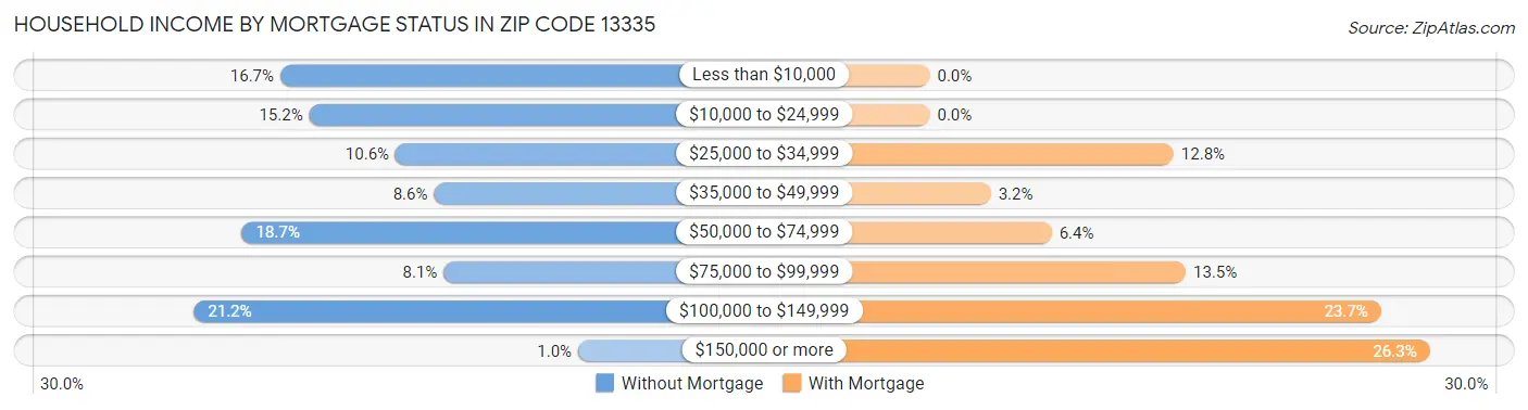 Household Income by Mortgage Status in Zip Code 13335