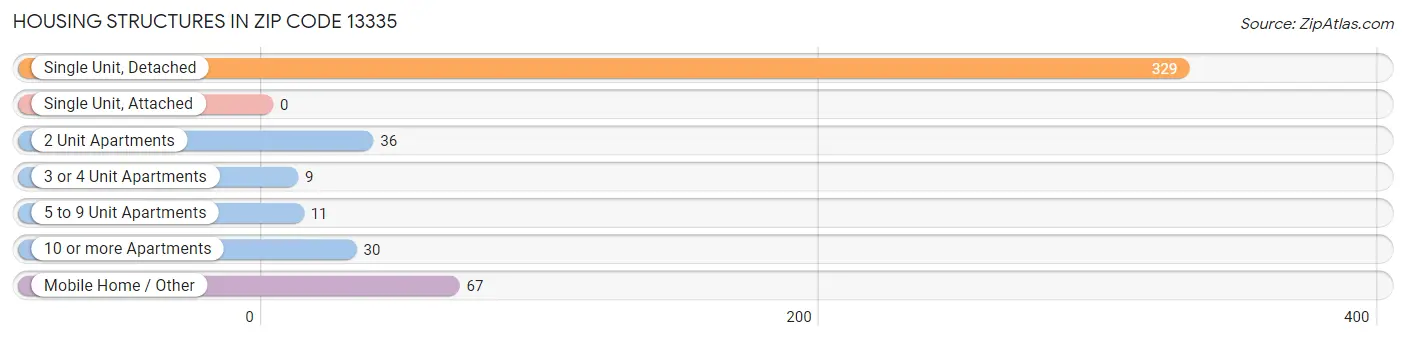 Housing Structures in Zip Code 13335