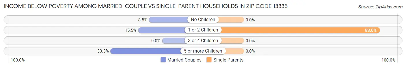 Income Below Poverty Among Married-Couple vs Single-Parent Households in Zip Code 13335