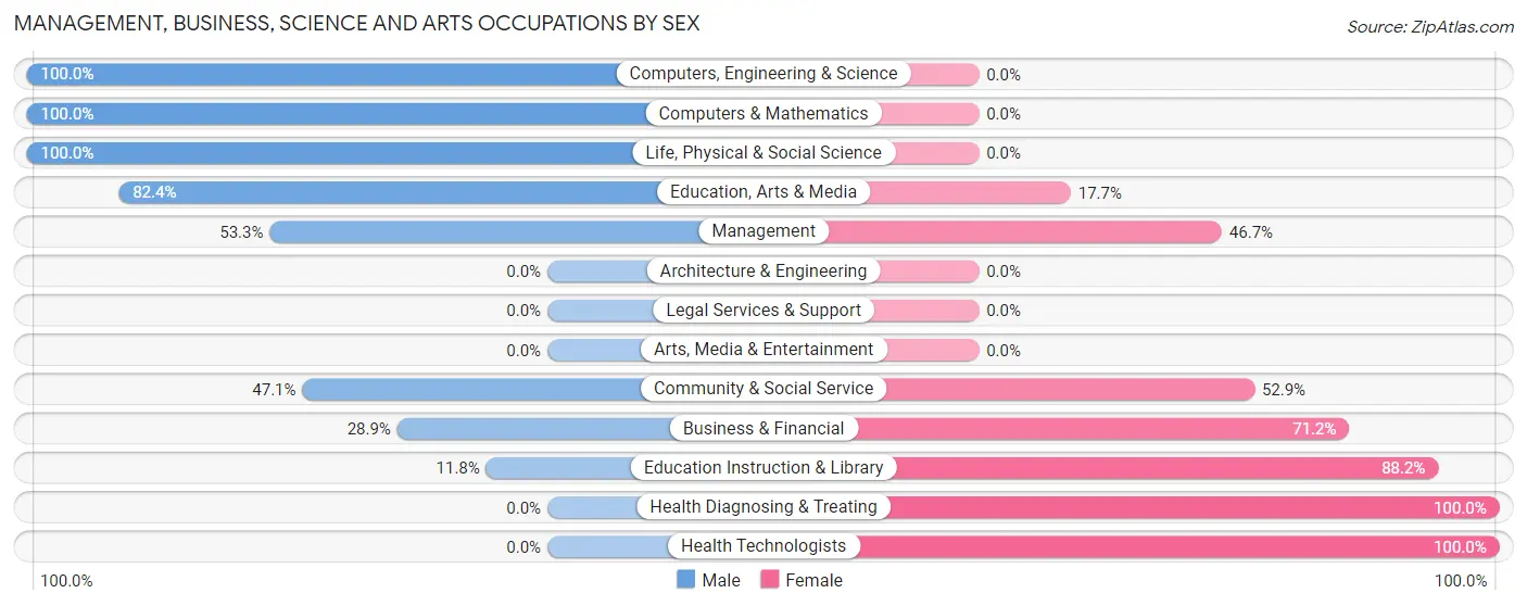 Management, Business, Science and Arts Occupations by Sex in Zip Code 13335