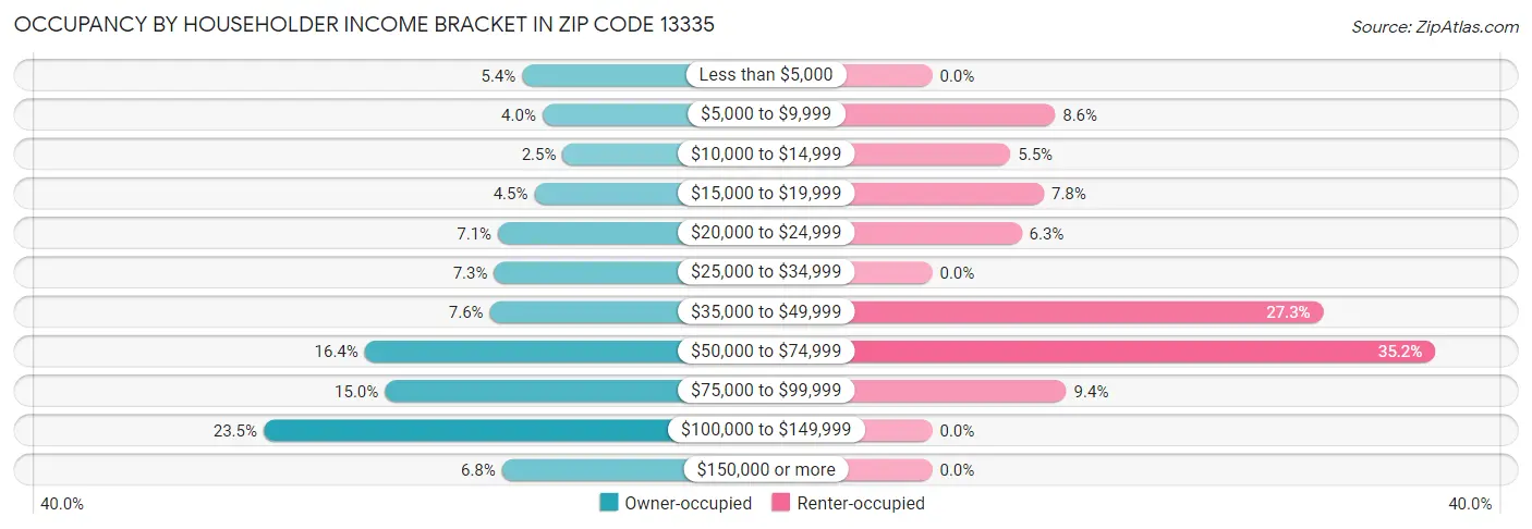 Occupancy by Householder Income Bracket in Zip Code 13335