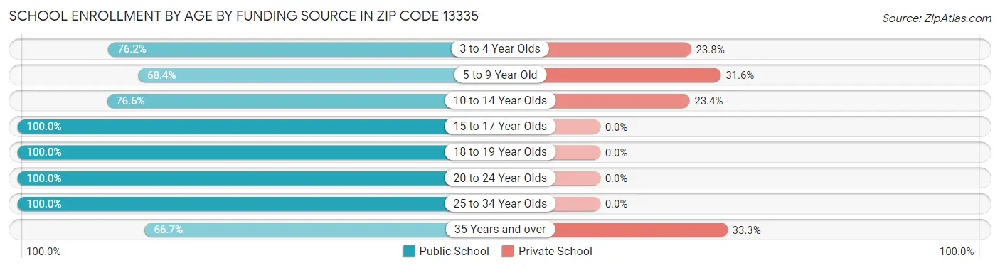 School Enrollment by Age by Funding Source in Zip Code 13335