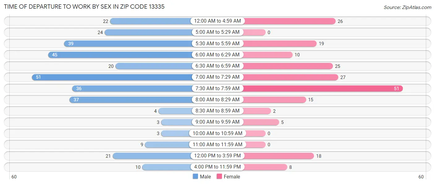 Time of Departure to Work by Sex in Zip Code 13335