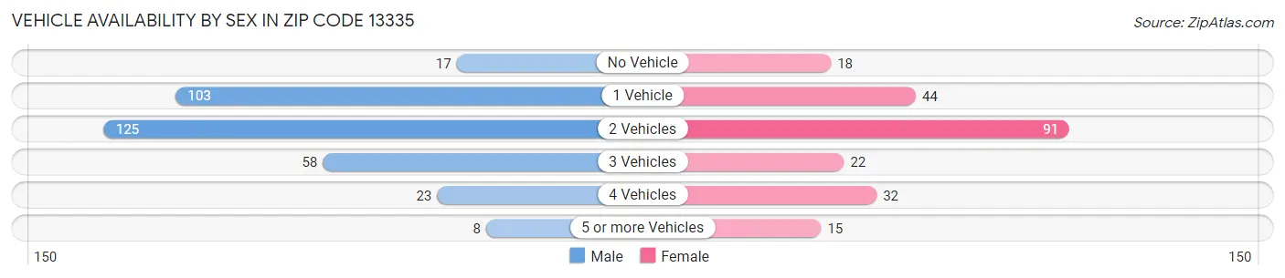 Vehicle Availability by Sex in Zip Code 13335
