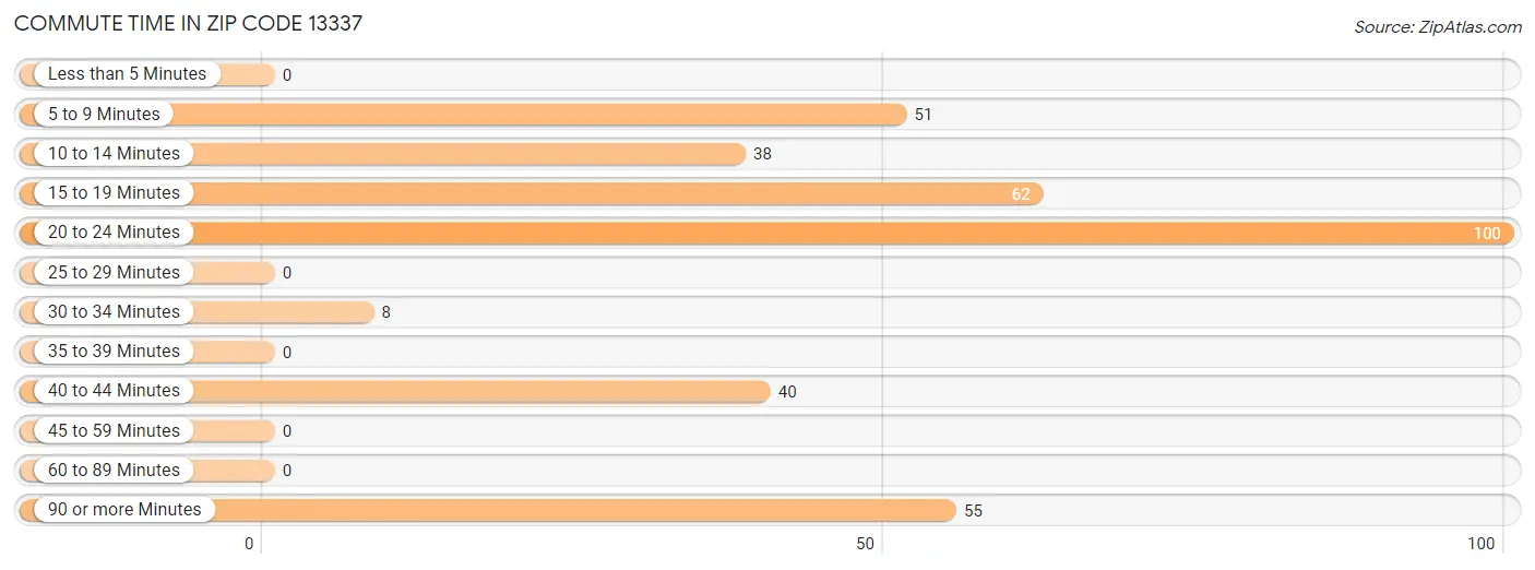 Commute Time in Zip Code 13337