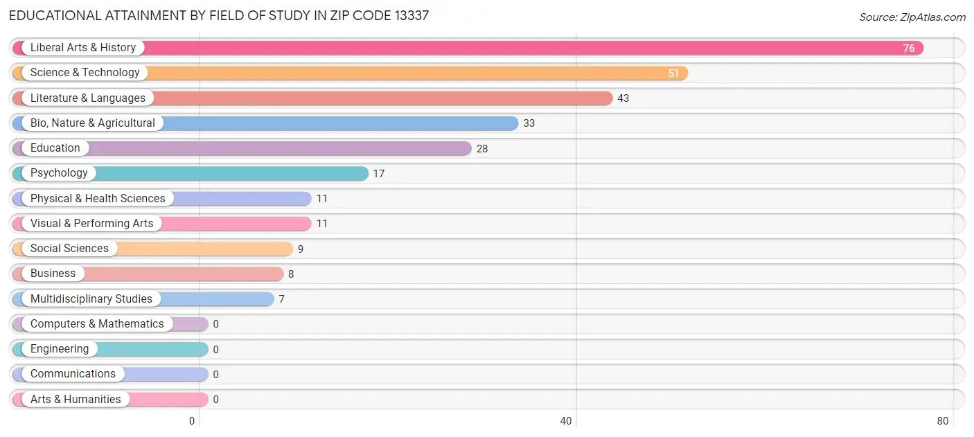 Educational Attainment by Field of Study in Zip Code 13337