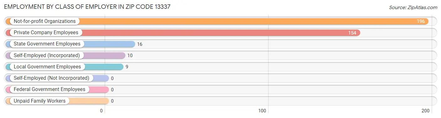 Employment by Class of Employer in Zip Code 13337