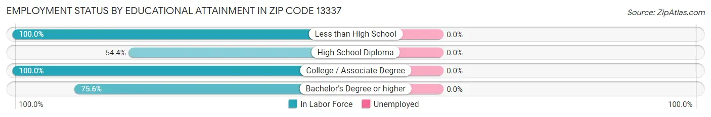 Employment Status by Educational Attainment in Zip Code 13337