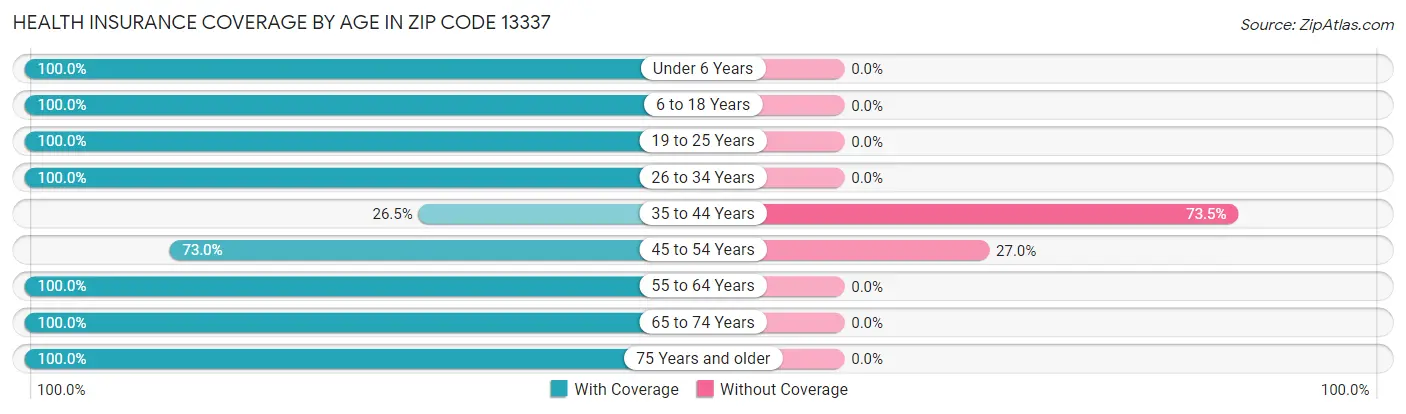 Health Insurance Coverage by Age in Zip Code 13337
