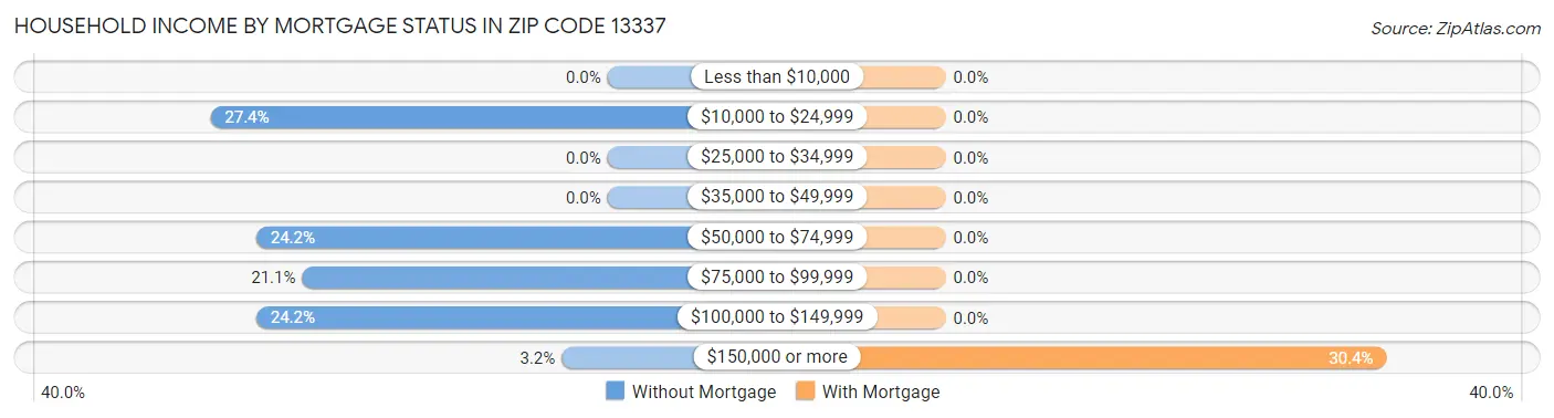 Household Income by Mortgage Status in Zip Code 13337