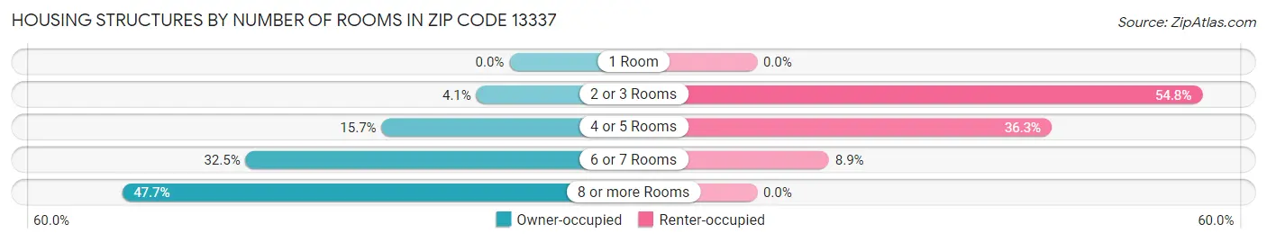 Housing Structures by Number of Rooms in Zip Code 13337