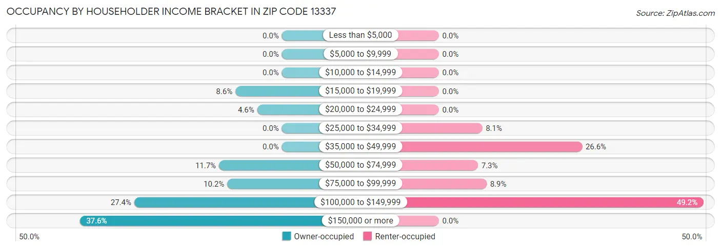 Occupancy by Householder Income Bracket in Zip Code 13337