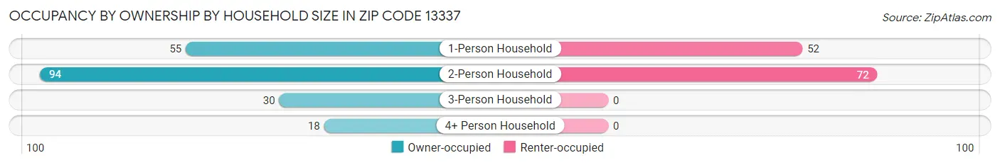 Occupancy by Ownership by Household Size in Zip Code 13337