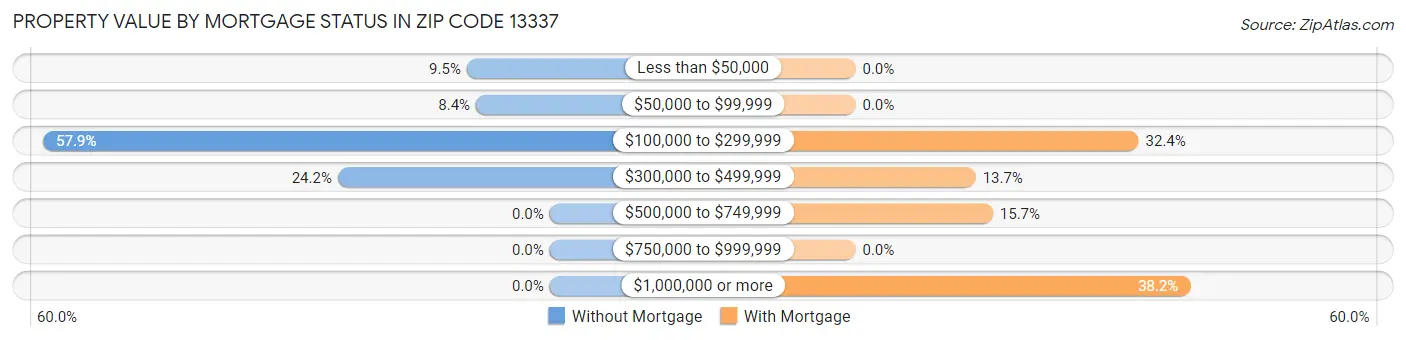 Property Value by Mortgage Status in Zip Code 13337
